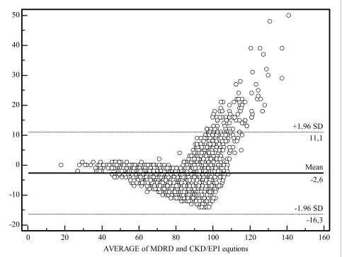 Figure 1 Bland and Altman analysis between the MDRD study equation and the new CKD-EPI equationspressed in mL/min/1.73 m