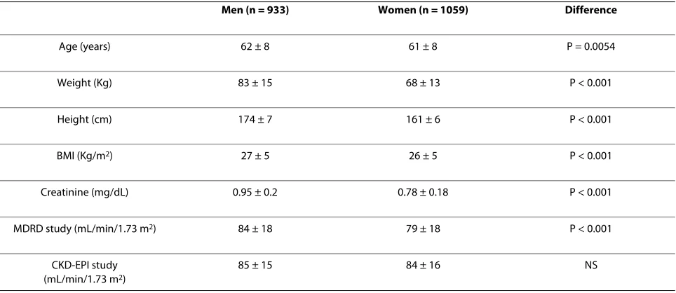 Table 3: Anthropometrical and biological description of the population according to gender.