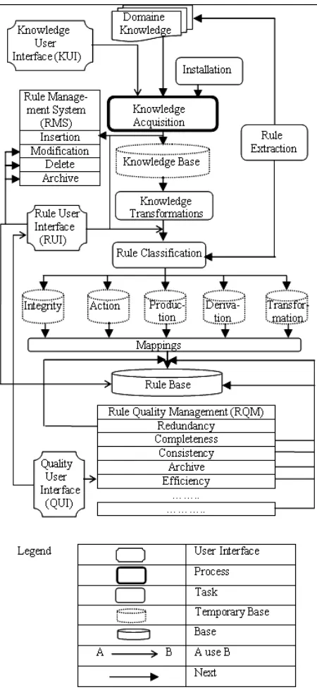 Figure 2. Rule based data cleaning system.