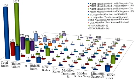 Figure 7. Comparison of rules generation from the specified # of attributes. 