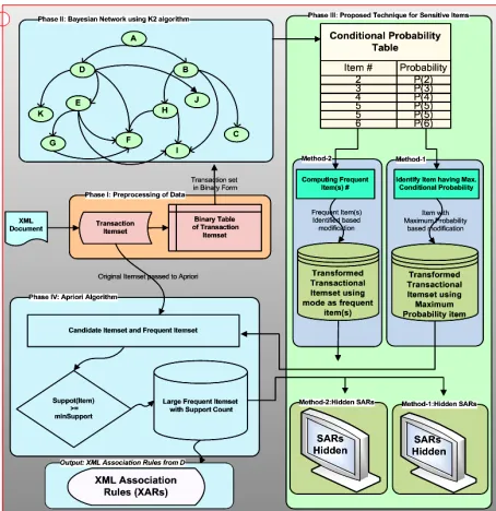 Figure 1. Proposed model for XARs privacy preservation in date mining. 
