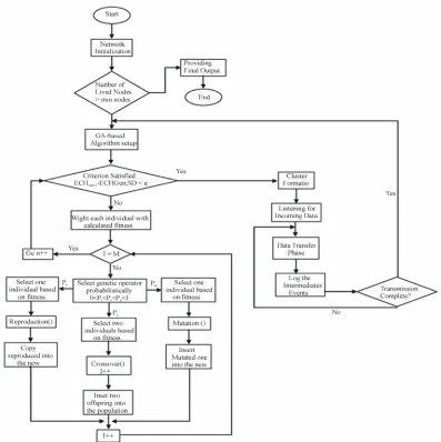 Figure 3. GA based flowchart of the presented algorithm. 