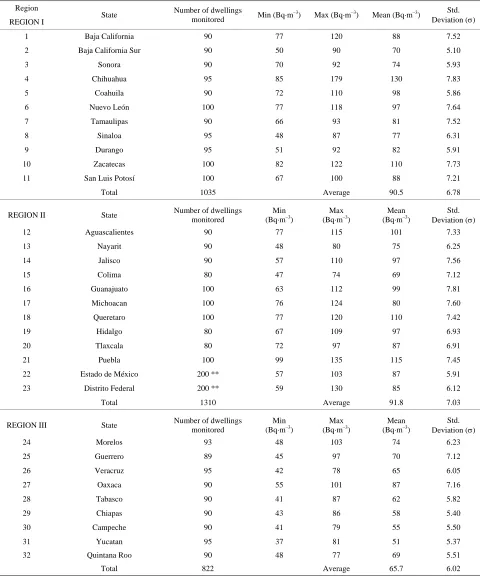 Table 2. The states in each region, the number of dwellings in each state, the minimum, maximum and mean radon con- centration, and the standard deviation of the radon concentration, in each state, the number of dwellings in each region, and the mean radon