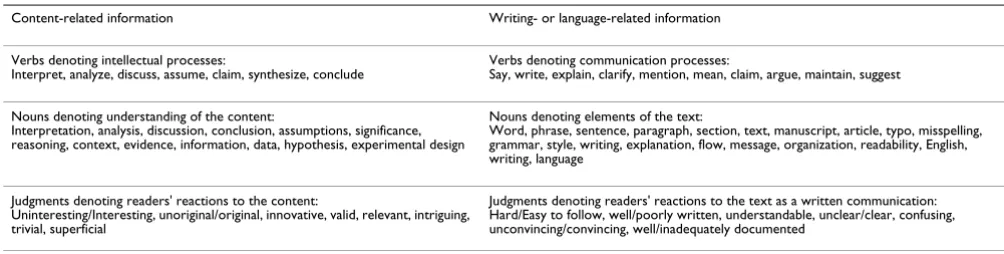 Table 2: Markers of content-related and writing-related information in guidelines and feedback intended for authors and reviewers