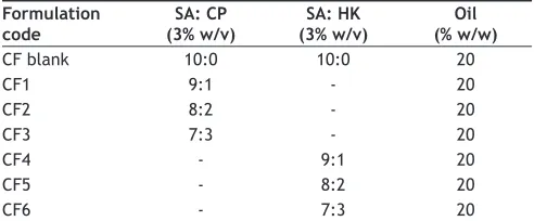 TABLE 1: FORMULATION VARIABLES OF VARIOUS FAMOTIDINE BEAD FORMULATIONS