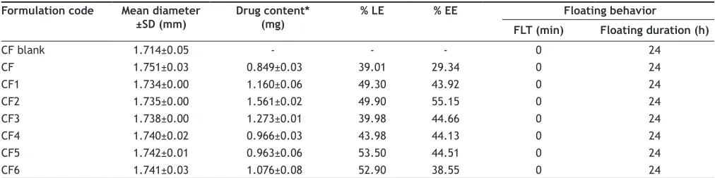 TABLE 2: EVALUATION PARAMETERS OF VARIOUS FAMOTIDINE BEAD FORMULATIONS