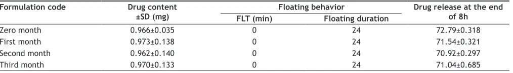 TABLE 3: STABILITY STUDIES OF FORMULATION CF4