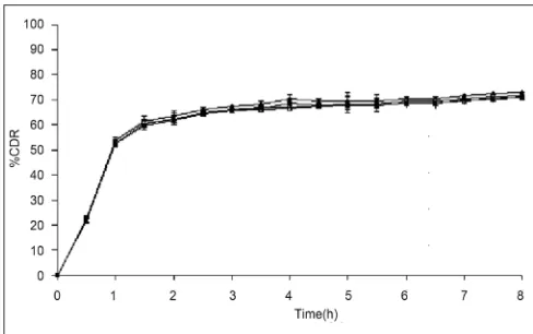 Fig. 6:  In vitro drug release profile of CF 4 during stability studyIn vitro drug release profile of CF 4 after zero (--), first (-□-), second (-▲-) and third (-■-) month of stability study.