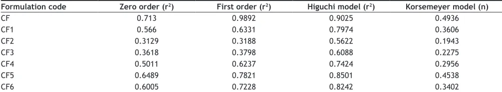 TABLE 4: KINETICS OF IN VITRO FAMOTIDINE RELEASE FROM FLOATING BEADS