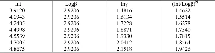 Table 2.                                       Table 2: Variation of lnγ with (lnt/Log β)N  