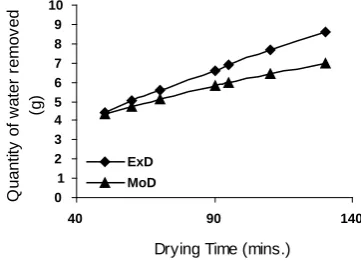 Fig. 3: Comparison of the water evaporation rates (as obtained from experiment and derived model) 