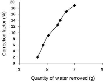 Fig. 6: Variation of model-predicted quantity of water removed with its associated correction factor 
