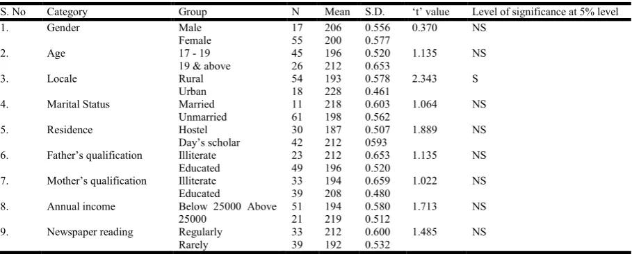 Table 1. Level of mental maturity, self-actualization and teaching competency of second year D.T.Ed