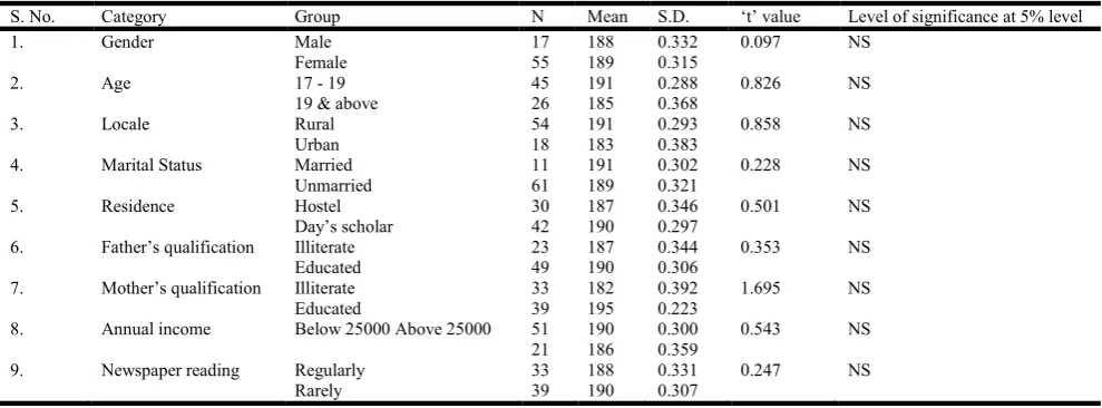 Table 4. Mean scores of teaching competency with respect to demographic variables  