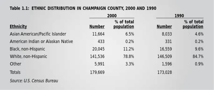 Table 1.1: ETHNIC DISTRIBUTION IN CHAMPAIGN COUNTY, 2000 AND 1990
