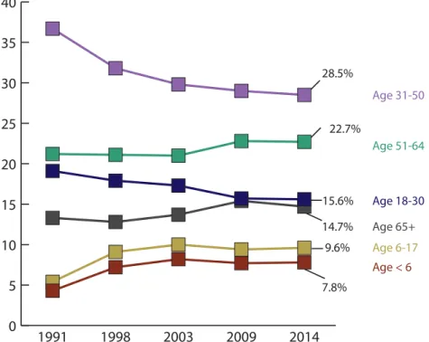 Figure 7.4 Percent of Patients by Age