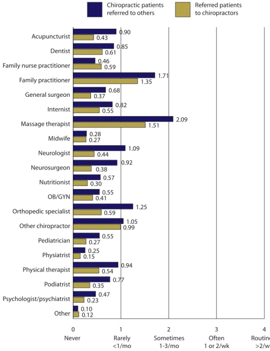 Figure 7.5  Frequency of Patient Referrals (2009)