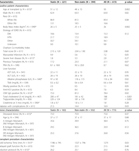 Table 1 Baseline patient, donor, and transplant procedure characteristics