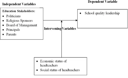 Figure 1.  Conceptual Framework on Education Stakeholders’ Contribution to School Quality Education in Schools 