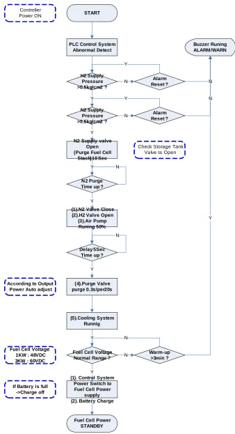 Figure 4. Flow chart diagram of PLC control system. 