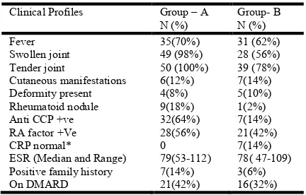 Table 2. Distribution of patients according to clinical  profile (n=100)  