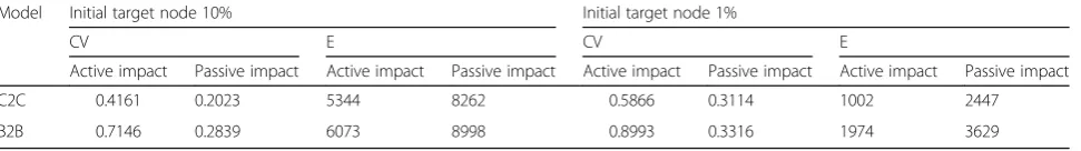 Table 4 Output index value of different input parameters