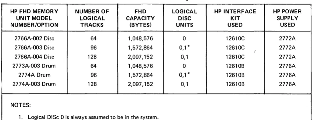 Figure 1-4. Commonly Used Fixed-Head Mass Storage Device, HP 2766A Magne-tic Disc Memory Unit 