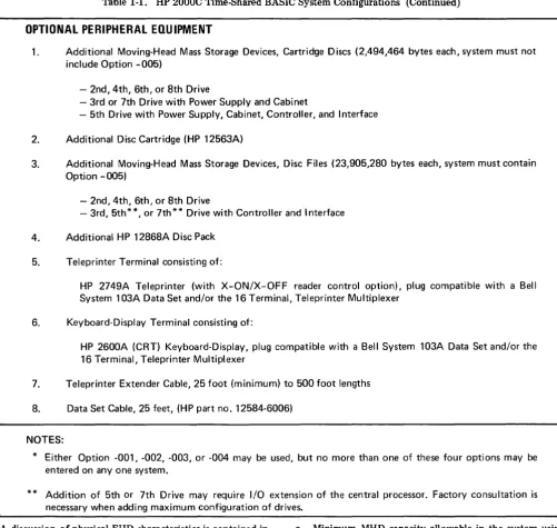 Table 1-1. HP 2000C Time-Shared BASIC System Configurations (Continued) 