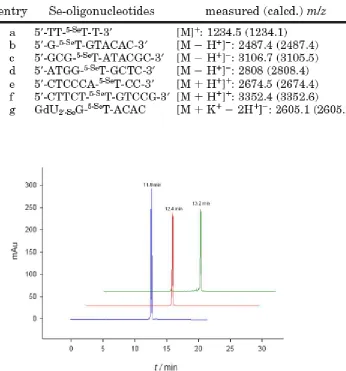Table 3.1 MALDI-TOF MS Data of the 5-Se-T DNAs. 