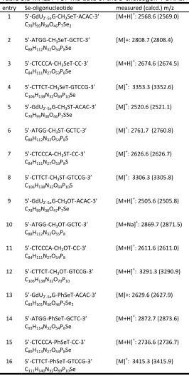 Table 3.3 MALDI-TOF MS data of the 5-chalcogen-T DNAs. 