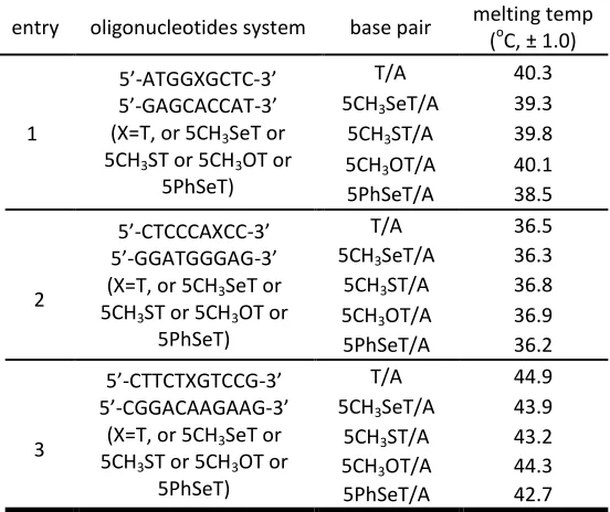 Table 3.4 UV melting temperatures of the 5-chalcogen-T DNAs. 
