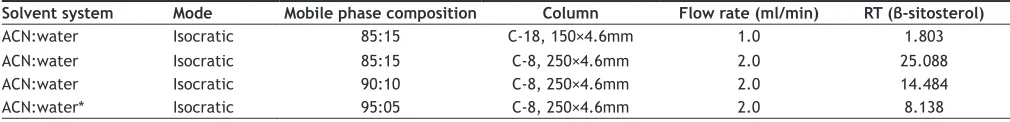 TABLE 1: OPTIMIZATION OF CHROMATOGRAPHIC CONDITIONS