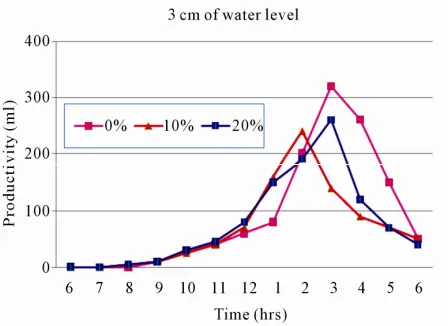 Figure 7. Productivity vs time for various concentrations.  