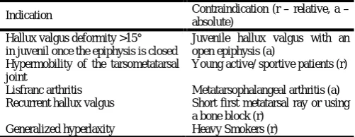 Table I. Indication vs contraindication