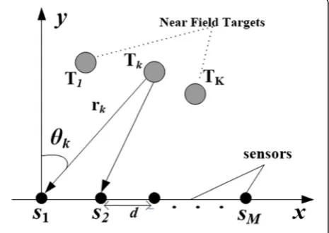 Fig. 1 Passive sonar array model