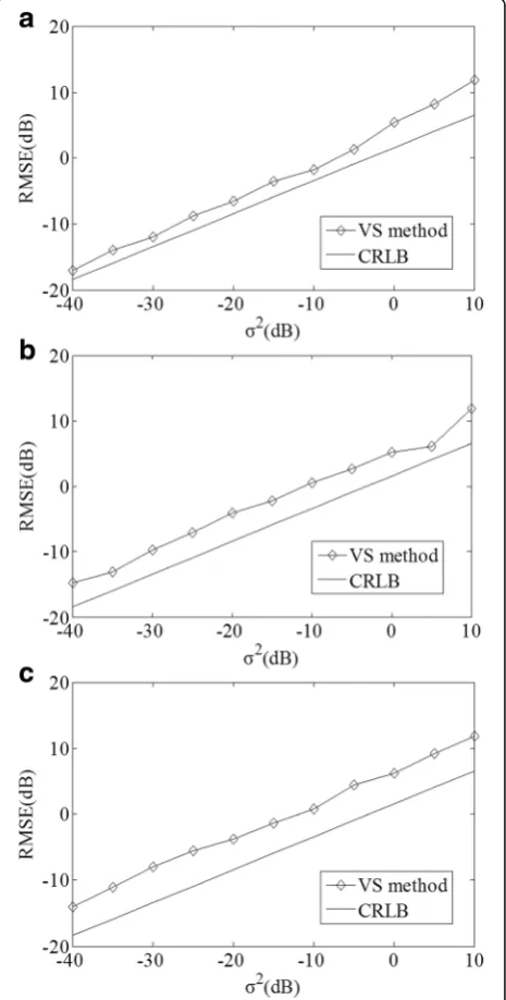 Fig. 3 CRLB of the VS method. a Point A. b Point B. c Point C