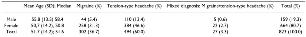 Table 1: Gender and indication of sample