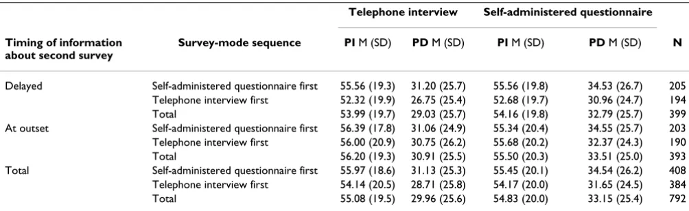 Table 2: Condition-based mean values (M) and standard deviation (SD) for SF-12: mental (SF-12m) and physical (SF-12p) scales