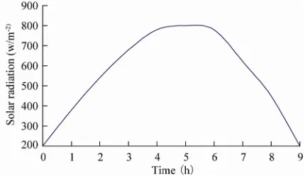 Figure 9. Batteries’ charging time of two methods. 