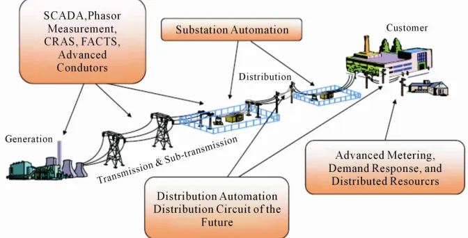 Figure 1. Components of smart grid. 
