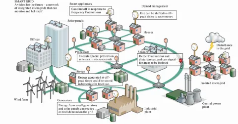 Figure 2. A model set up of smart grid network. 