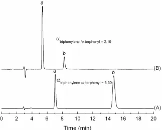 Figure 7. Chromatogram for (a) o-terphenyl and (b) triphenylene on sil-T4. (A) Mobile phase: methanol/water (90/10); (B) Mobile phase: methanol/acetone/water (70/20/10)