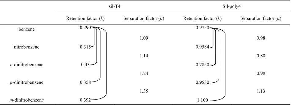 Table 4. Retention factors (k) and separation factors () for nitrobenzenes/benzene on sil-T4 and sil-poly4 revealing -electron donating-accepting properties under RP conditions