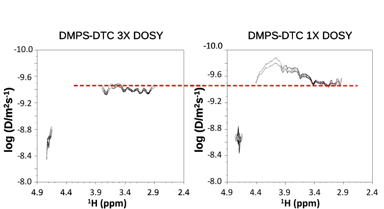 Table 2.1 Hydrodynamic sizes of monothiol and dithiol clusters. 