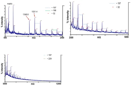 Figure 2.8. 3X Pre-DTC MALDI MS spectra collected under linear negative mode. 