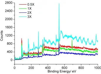 Figure 2.13. XPS Survey Scan of DMPS DTCs. N, Cl, and Br were not found. 