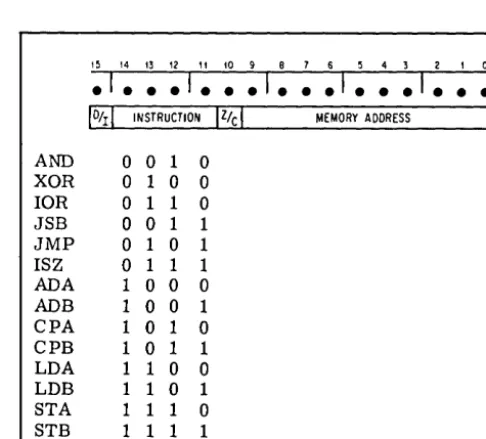 Figure 2-4. Memory Reference Instructions 