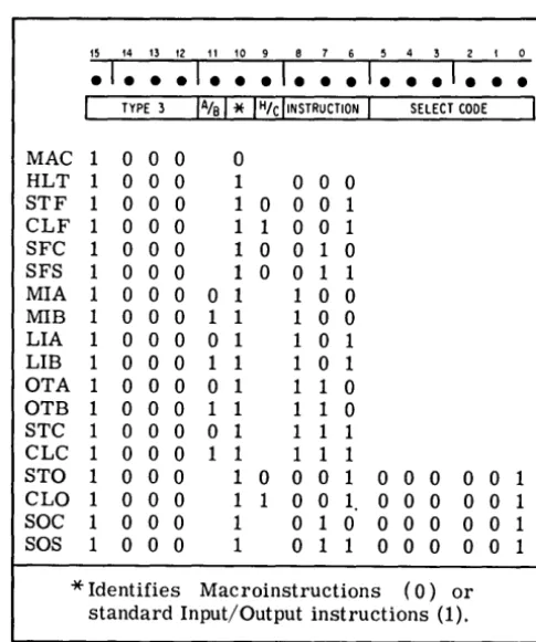 Figure 2-7. Input/Output Instructions 