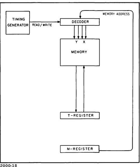 Figure 3-1, the simplified block diagram of 2114B Computer, the HP is the basis for the partial versions used 
