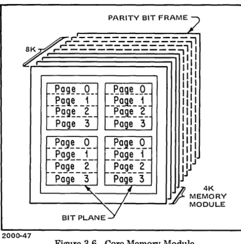 Figure 3-6. Core Memory Module 
